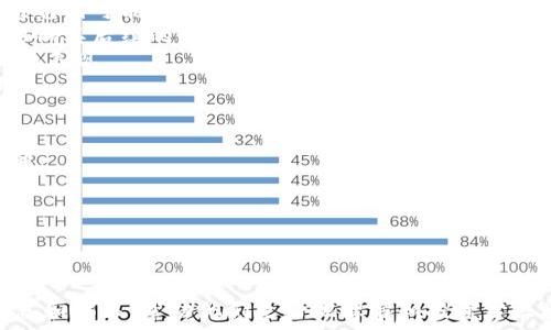   
区块链派币：了解其概念、应用及未来发展趋势  

区块链派币, 区块链技术, 加密货币, 未来金融/guanjianci  

在数字货币和区块链技术迅速发展的时代背景下，区块链派币作为一种新兴的加密货币，引起了大众的广泛关注。但对于什么是区块链派币、它的实际应用、如何投资以及未来的发展趋势，很多人仍然存有疑问。为了帮助大家更好地理解这一领域，本文将对区块链派币进行深入剖析，并解答一些相关问题。  

一、什么是区块链派币？  
区块链派币是一种基于区块链技术的数字货币，属于加密货币的一种。与传统的货币相比，区块链派币具有去中心化、可追溯、透明性强等优点。区块链技术为其提供了安全保障，使得交易过程无需经过第三方，降低了交易成本，实现了全球范围内的快速转账。  
区块链派币通过一种称为“挖矿”的过程产生，用户通过计算机进行复杂的数学计算来获得相应的派币奖励。这一过程有效地维护了网络的安全性和稳定性。此外，区块链系统中所有的交易记录都被存储在一个公开的账本上，任何人都可以查阅，这为区块链派币的透明性提供了有力支持。  

二、区块链派币的应用场景  
区块链派币的应用场景非常广泛，涵盖了金融、供应链、社交媒体及数字身份等多个领域。以下是一些典型的应用案例：  
1. **跨境支付**：传统跨境支付通常耗时较长、手续费较高，而区块链派币的应用可以实现快速且低成本的跨国转账，极大地提高了资金流动的效率。  
2. **供应链管理**：通过区块链技术记录商品的每一个环节，确保产品信息的透明和可追溯性，从而增强消费者对品牌的信任度。  
3. **智能合约**：区块链派币系统中可实现智能合约的应用，能够在满足某些条件时自动执行合约内容，减少了人为干预的可能性，提高了交易的安全性和效率。  
4. **粉丝经济**：在某些社交媒体平台上，区块链派币被用于建立粉丝和创作者之间的直接经济联系，使得用户可以更直接地支持自己喜欢的内容创作者。  

三、如何投资区块链派币？  
投资区块链派币需要用户具备一定的知识和技能，并且必须谨慎操作。以下是一些投资的建议：  
1. **学习基础知识**：在进行投资之前，了解区块链技术及加密货币的基本知识是必不可少的。这包括了解区块链的工作原理、钱包的使用，以及如何进行交易等。  
2. **选择合适的平台**：选择一个安全可靠的交易平台进行交易是投资的关键。用户可以参考平台的安全性、用户评价和提供的交易种类等信息，选择最符合自己需求的平台。  
3. **合理分配资金**：在投资之前，制定一个合理的投资计划，根据自己的风险承受能力和投资目标来分配资金，切忌一次性投入过多。  
4. **保持冷静、理性决策**：区块链市场波动较大，投资者必须保持冷静，不要过于依赖市场情绪做出决策。定期分析市场趋势，适时调整投资策略。  

四、区块链派币的未来发展趋势  
未来，区块链派币可能会迎来几大发展趋势：  
1. **法规政策的逐步完善**：随着区块链技术和加密货币的普及，各国政府会加强对相关领域的监管，制定更为完善的法律法规，为区块链派币的发展提供良好的政策环境。  
2. **金融机构的参与增加**：越来越多的金融机构开始关注区块链技术及其派币，许多传统金融机构正在尝试将区块链技术应用于自己的业务中，推动行业的数字化转型。  
3. **技术的升级与创新**：区块链技术本身尚在不断发展中，未来会有更多的技术创新，如更高效的共识机制、更强的隐私保护等，推动区块链派币在更大范围内的应用。  
4. **用户教育的加强**：随着区块链技术的普及，用户的教育力度不断加大，越来越多的人开始关注这一领域，了解其潜在价值和风险。这在一定程度上促进了区块链派币的健康发展。  

五、区块链派币与其他加密货币的区别  
区块链派币与其他常见的加密货币如比特币、以太坊等有以下几个显著区别：  
1. **技术架构**：不同的加密货币基于不同的技术架构，区块链派币可能使用特定的共识机制或者协议，带来更快的交易处理速度或更低的交易费用。  
2. **市场定位**：不同的加密货币有着不同的市场目标和应用场景，区块链派币可能专注于特定行业或领域，而其他加密货币的应用范围可能更为广泛。  
3. **社区支持和发展团队**：每个加密货币的成功与否，与其社区的活跃度和开发团队的技术实力密切相关。区块链派币的团队会影响其后续的发展方向和技术收益。  
4. **流通机制**：区块链派币的流通机制可能与其他加密货币存在差异，例如发行数量、挖矿方式，这些因素都将会影响其在市场上的表现。  

六、如何规避区块链派币投资的风险？  
投资区块链派币是一项高风险的活动，投资者需谨慎对待。以下是一些规避风险的建议：  
1. **做好市场调研**：在进行投资前，务必对市场情况进行全面调研，包括对项目团队、技术背景、市场趋势、竞争对手等进行充分了解。  
2. **设定止损和获利点**：投资过程中应该设定合理的止损和获利点，及时止损可以减少损失，及时获利可以保证收益。  
3. **分散投资**：为了降低风险，投资者可以考虑将资金分散投资于多种加密货币，而不是集中投资于单一的数字货币。  
4. **关注社区和技术动态**：定期关注区块链派币的社区动态，了解实时信息，保持对项目发展的敏感度，及时调整投资策略。  
5. **避免情绪化交易**：投资需理性，避免因市场的波动而做出情绪化决策，保持头脑冷静，可以有效规避风险。  

此篇文章不仅对区块链派币进行了全面的介绍，还针对用户可能提出的相关问题进行了详细解答，旨在为广大用户提供有价值的信息和指导，帮助他们更好地理解和投资于区块链派币。希望能够为有意向进入该领域的读者提供实用的参考和帮助。