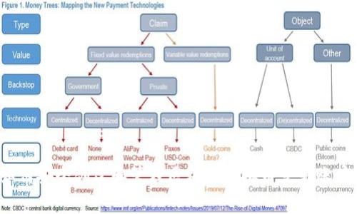 如何安全创建和管理区块链虚拟币交易账户？